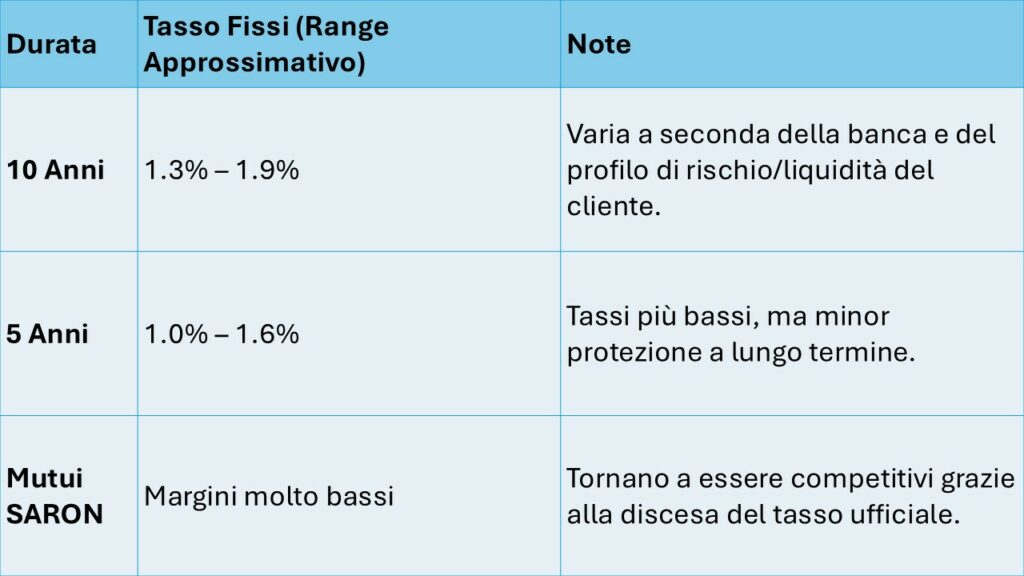 Tassi ipotecari Svizzera a metà 2025: fissi a 10 anni (1.3-1.9%), fissi a 5 anni (1.0-1.6%) e mutui SARON.